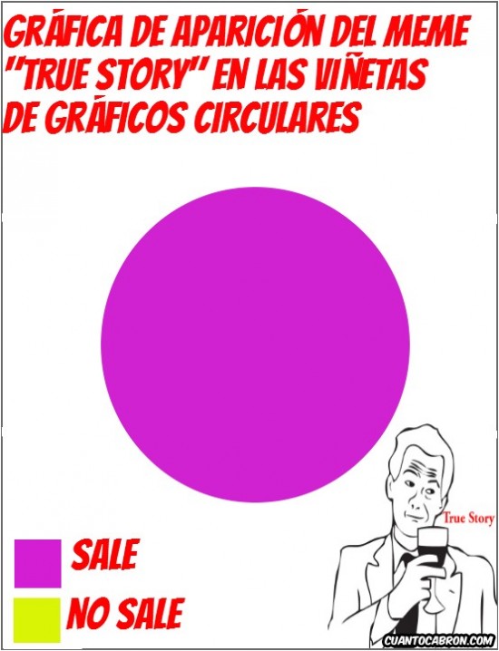 Otros - Gráfico circular = true story