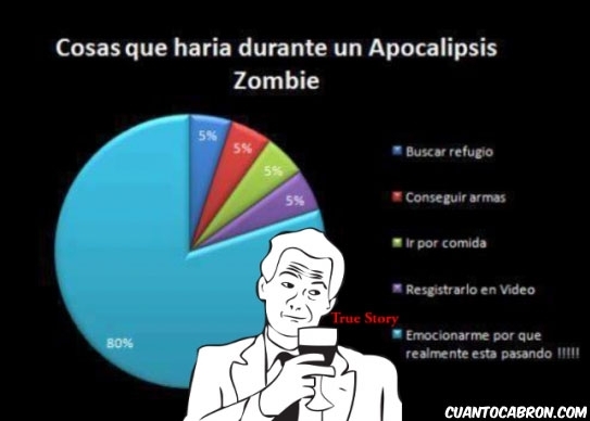 Apocalipsis Zombie,Grafico,Realidad,sectores,True Story