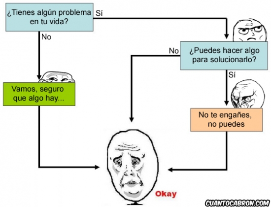 Okay - Diagrama de flujo de los problemas de la vida