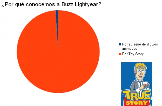 Otros - Por si no lo sabíais, había una serie de dibujos animados de Buzz Lightyear