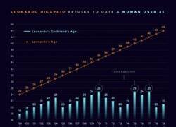 Enlace a Las parejas de Leonardo DiCaprio nunca superan los 25 años de edad