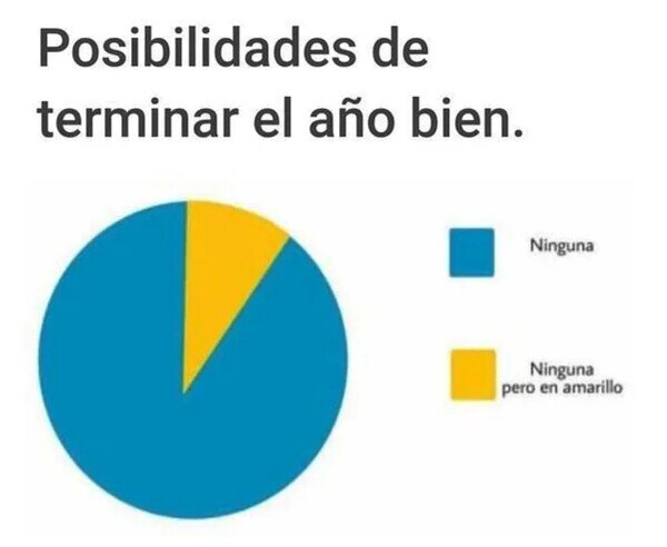 Otros - Así está el gráfico