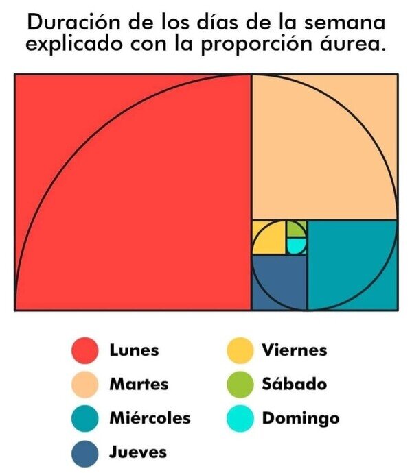 Meme_otros - Proporción áurea de los días de la semana