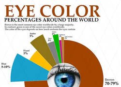 Enlace a Porcentaje del color de ojos en todo el mundo