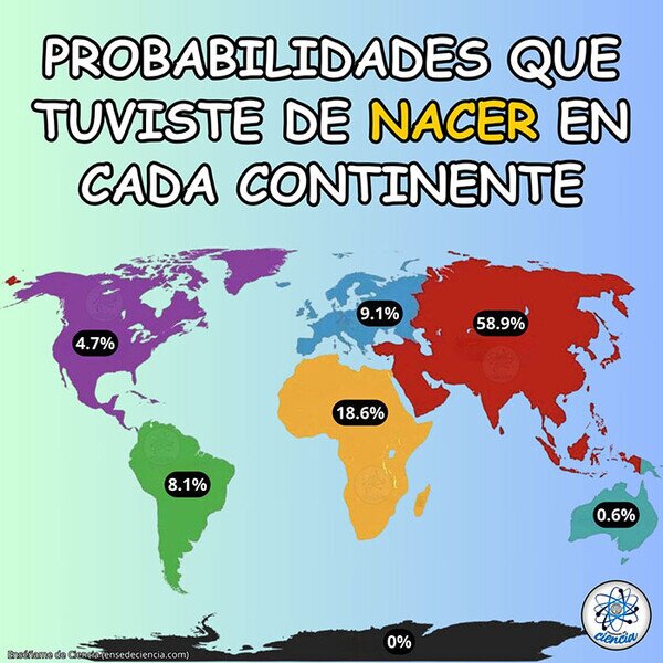 Meme_otros - Probabilidades que tienes de nacer en cada continente