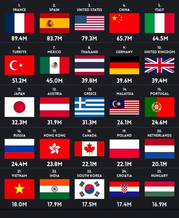 Otros - Los países más visitados por turistas