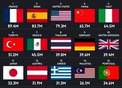 Enlace a Los países más visitados por turistas