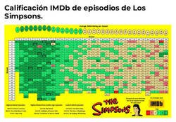 Enlace a La valoración de todos los capítulos de Los Simpson