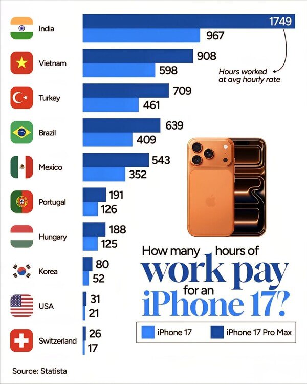CC_2826993_795b09dec7ae43bb8027c7ff234336e3_meme_otros_cuantas_horas_hay_que_trabajar_en_cada_pais_para_comprar_el_iphone_17.jpg
