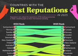 Enlace a Países con mejor valoración en 2025