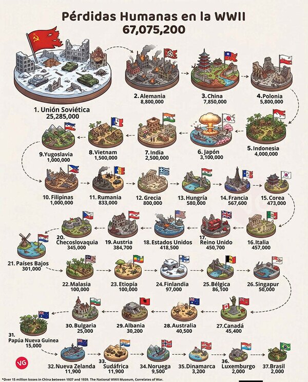 Meme_otros - Perdidas humanas en la Segunda Guerra Mundial por países