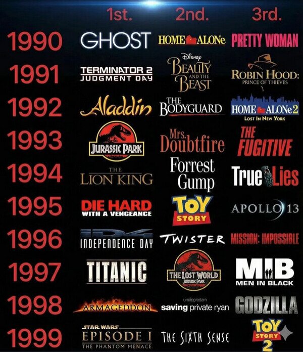 Meme_otros - Las 3 pelis más taquilleras de cada año de los 90
