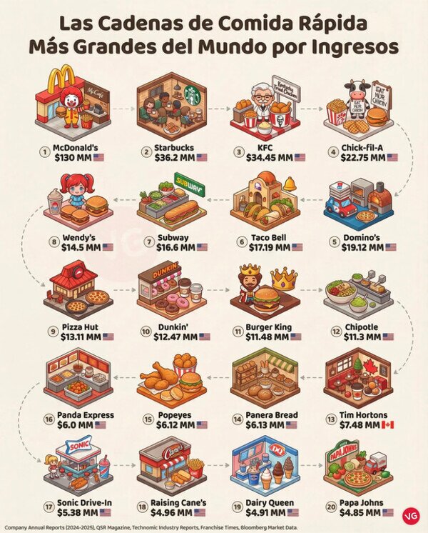 Meme_otros - Las cadenas de comida rápida más grandes del mundo