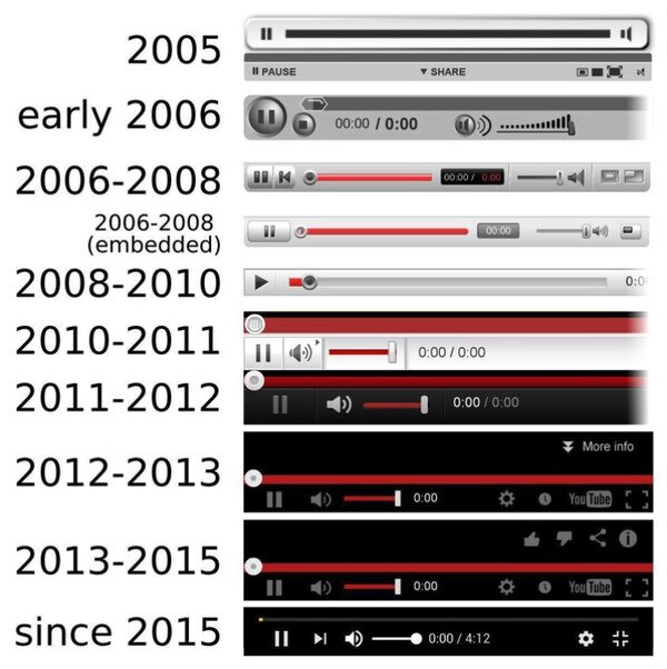 youtube,barra,evoluci&oacute;n
