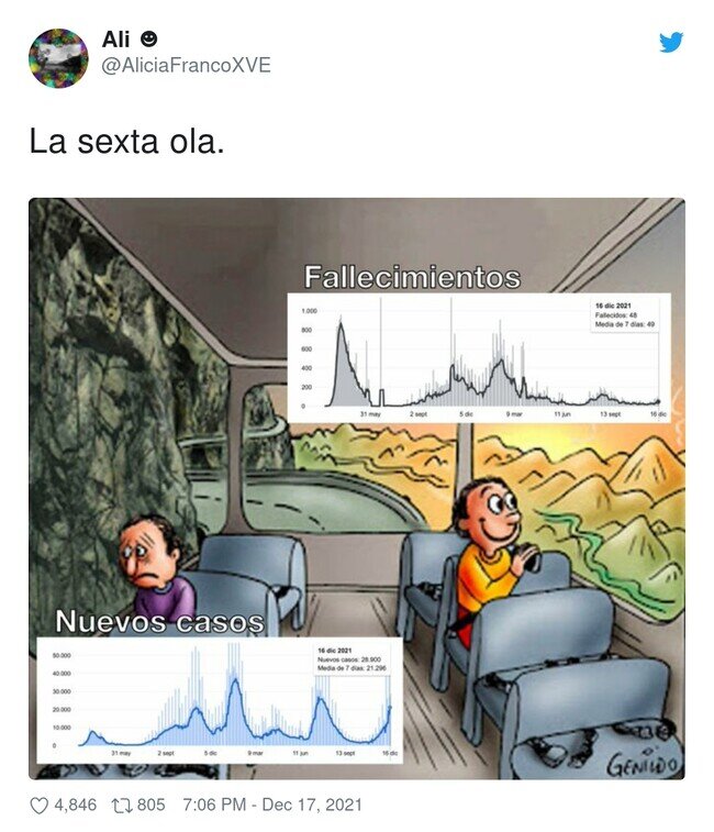 24258 - Muchísimos contagios pero pocos fallecimientos al menos, por @AliciaFrancoXVE