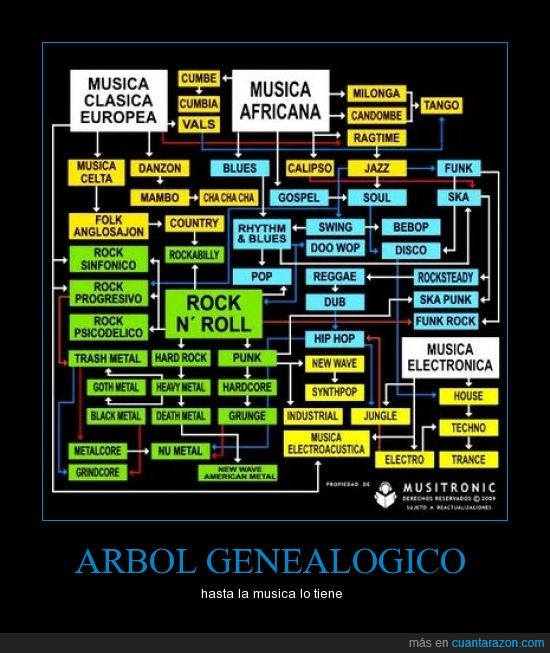 rock,metal,pop,hard rock,house,blues,mambo,rockabilly,punk,musica,arbol genealogico