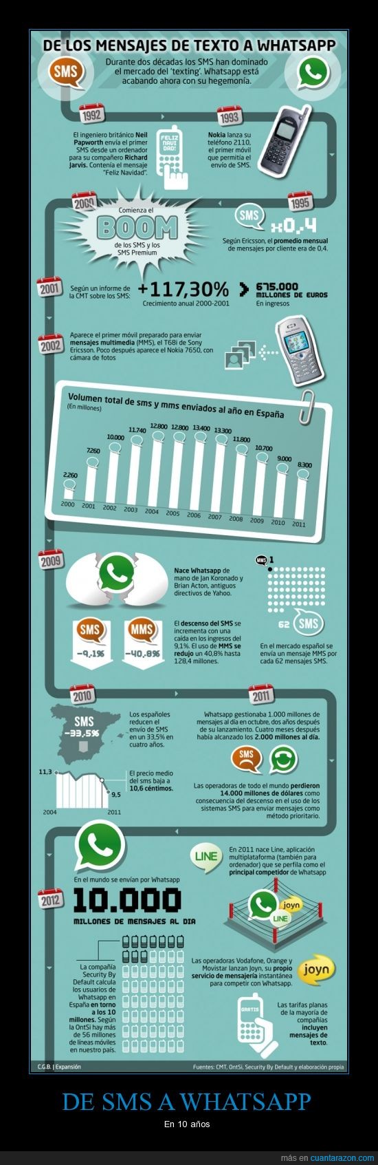 dinero,infografico,internet,mensaje,pagar,sms,whatsapp