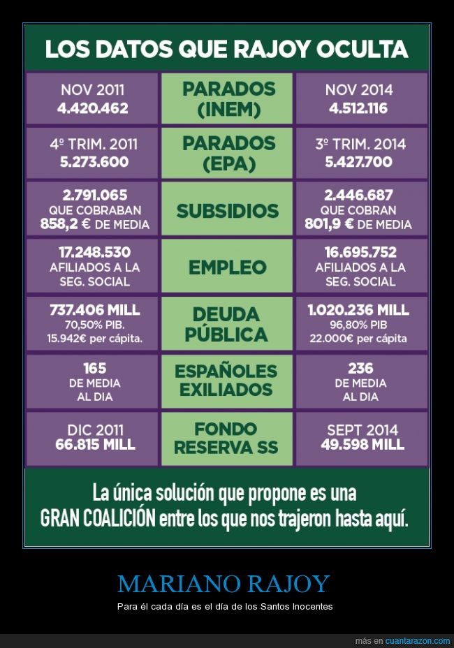 Rajoy,datos,politica,engañar,crisis,paro,trabajo,trabajadores,empleo