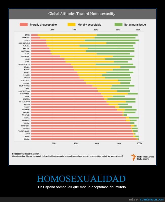 Homo,aceptar,España,gráfica,aceptación,moral,sociedad