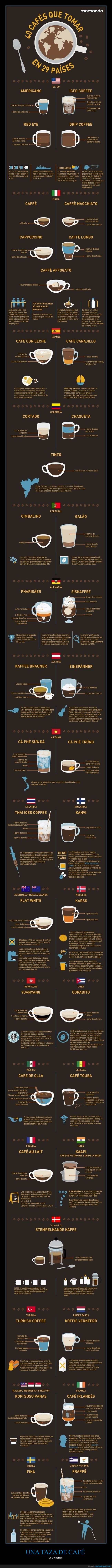 café,países,infografía