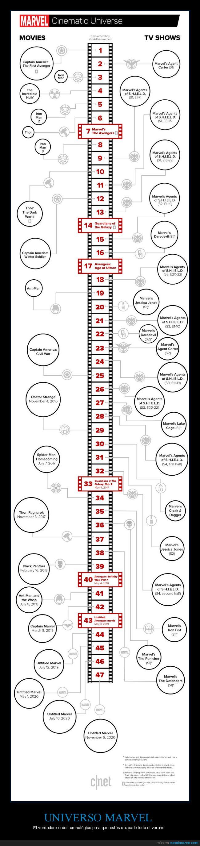 Cronología Marvel - Orden de películas y series de Marvel por fecha de  estreno y cronológico