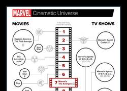 Enlace a El orden cronológico real del Universo Cinematográfico de Marvel