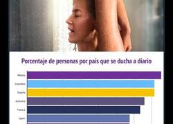 Enlace a El ranking de países del mundo según las veces que nos duchamos