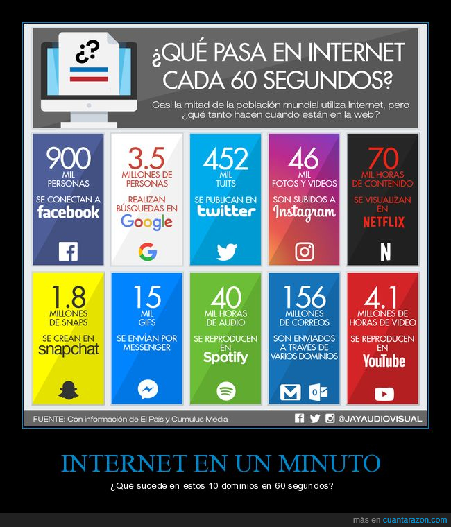 Internet,Facebook,Twitter,Instagram,Netflix,Snapchat,Messenger,Spotify,Outlook,Gmail,Correo,Youtube,60 segundos