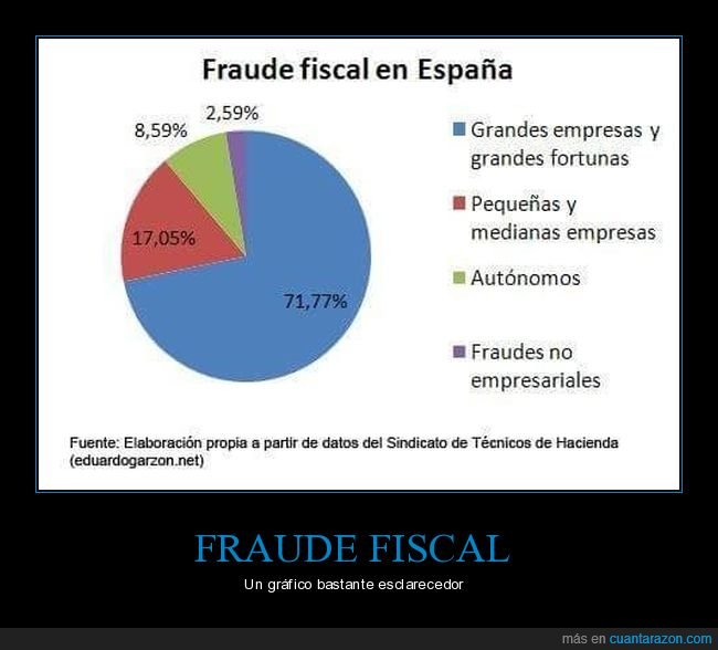 españa,fraude fiscal,gráfico
