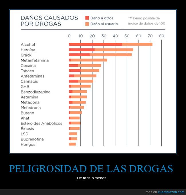 drogas,da&ntilde;os,gr&aacute;fico,curiosidades