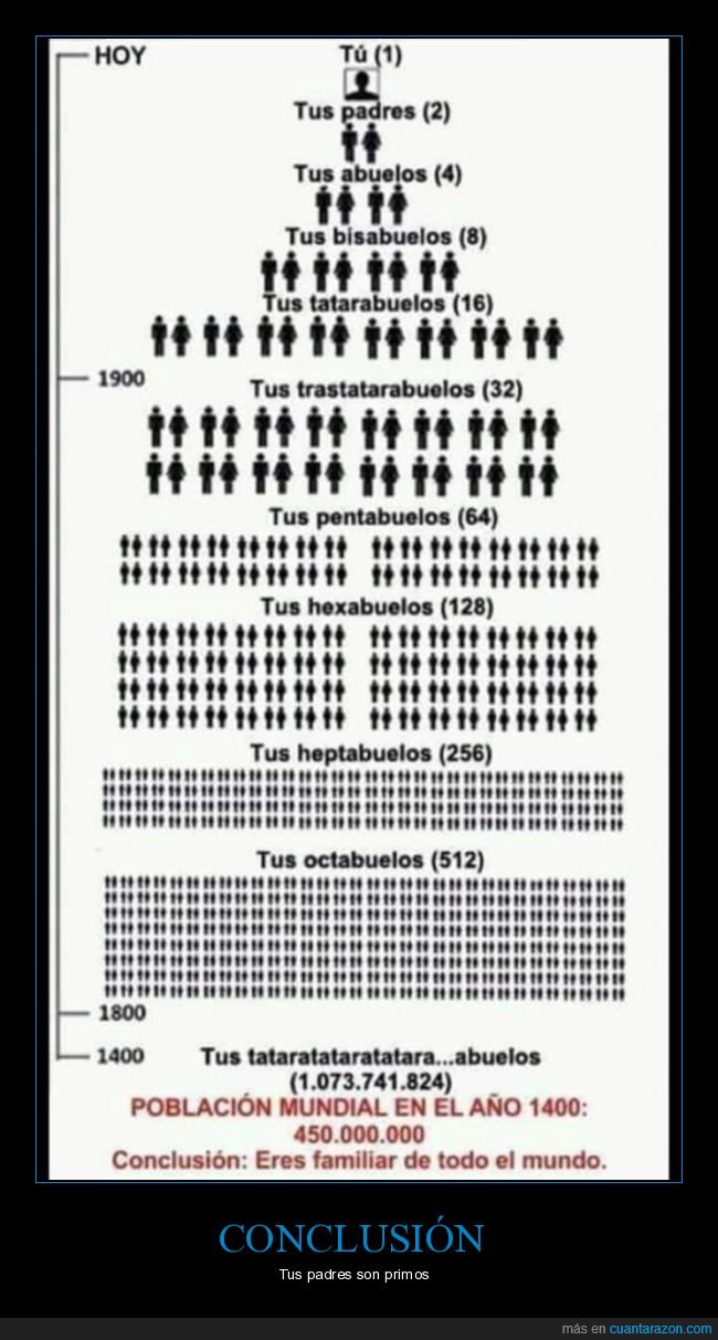 árbol genealógico,padres,abuelos,familiares