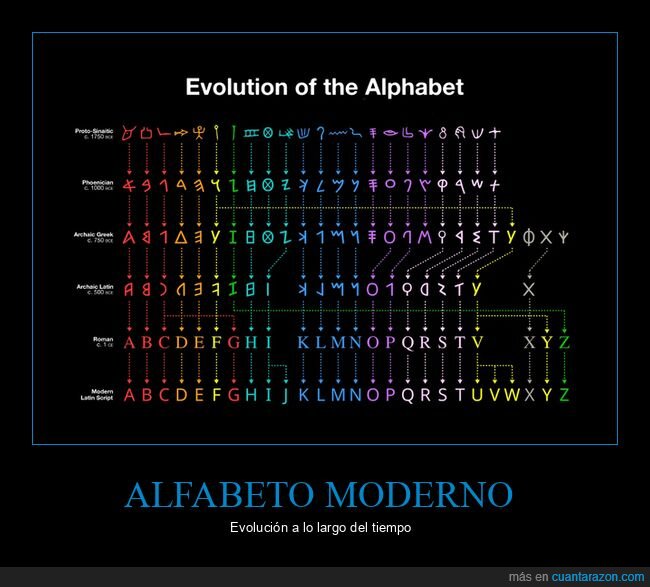alfabeto,evolución