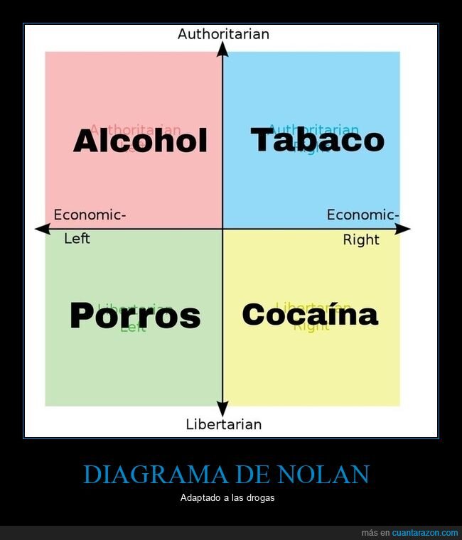 diagrama de nolan,drogas,gráficas,ideologías
