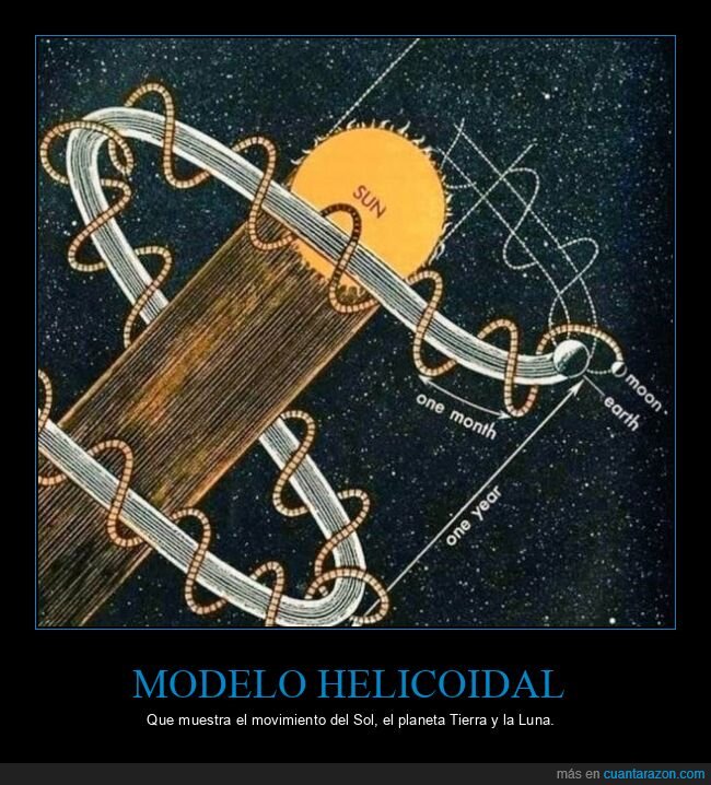 modelo helicoidal,sol,tierra,luna,movimiento