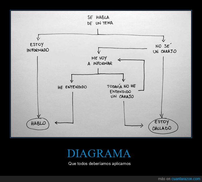 diagrama,hablar,informarse,saber