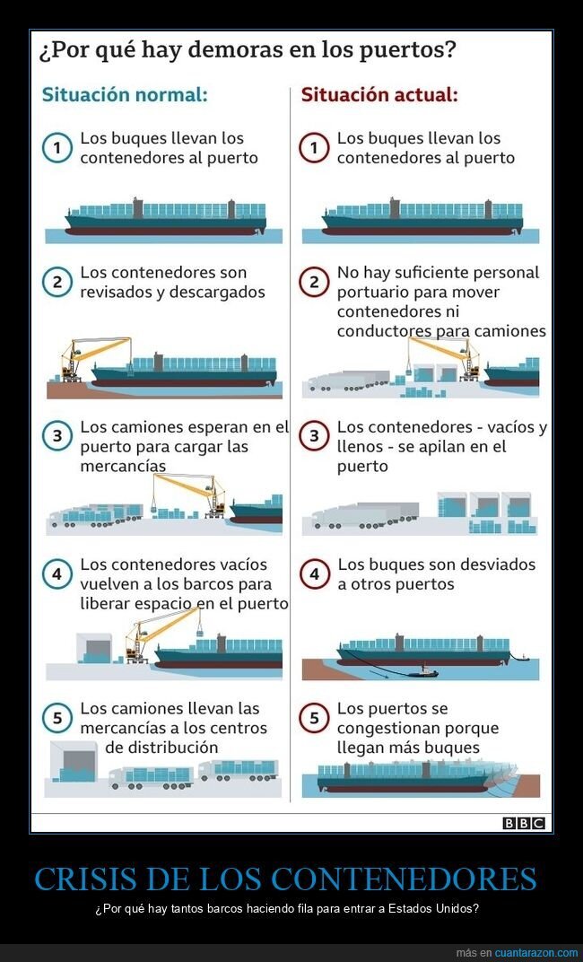 puertos,eeuu,contenedores,barcos