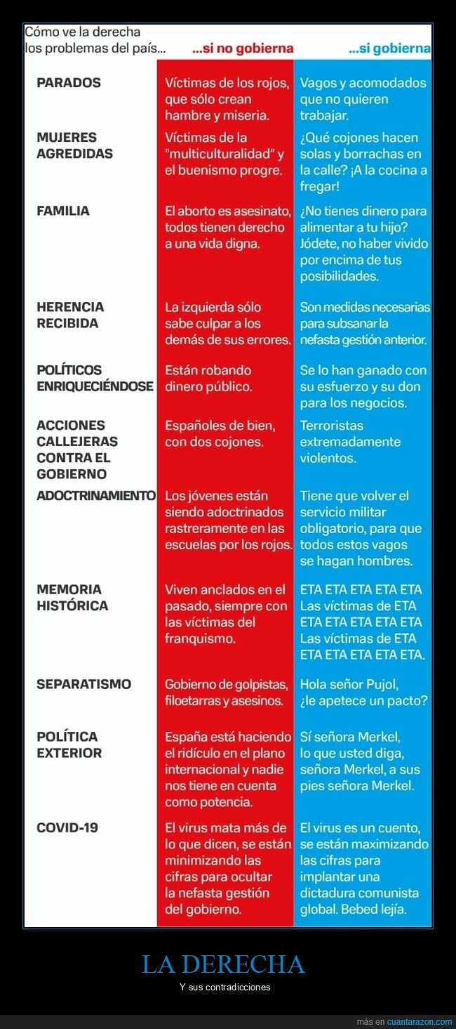 derecha,política,contradicciones