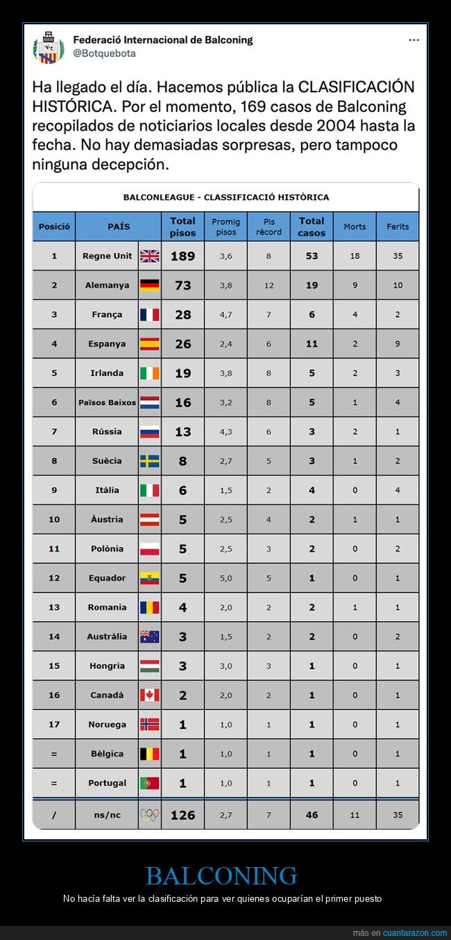 balconing,clasificación,países