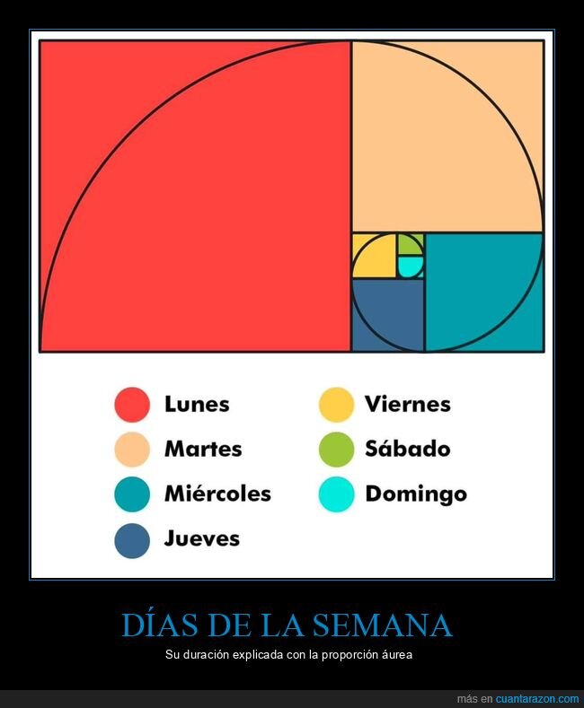 días de la semana,duración,proporción áurea