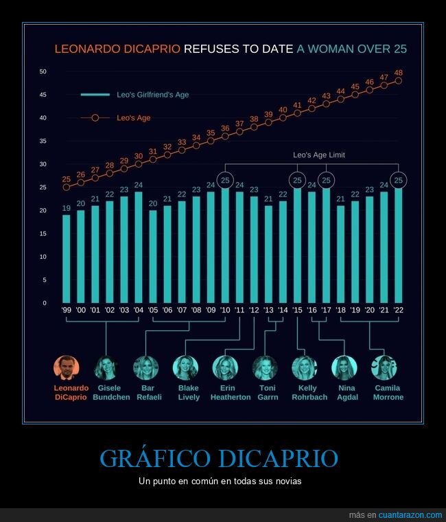 leonardo dicaprio,edad,novias,adios