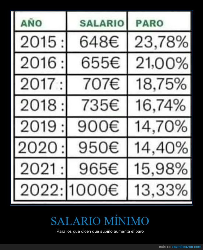 salario mínimo,paro