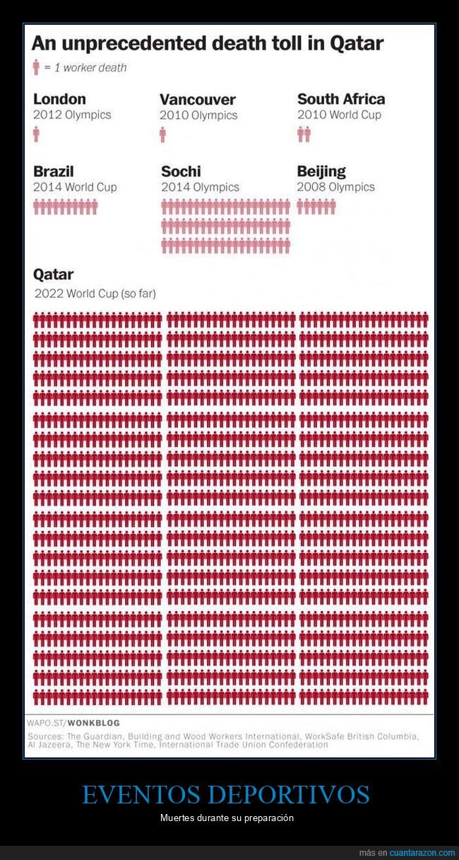 muertes,eventos deportivos,mundial,qatar