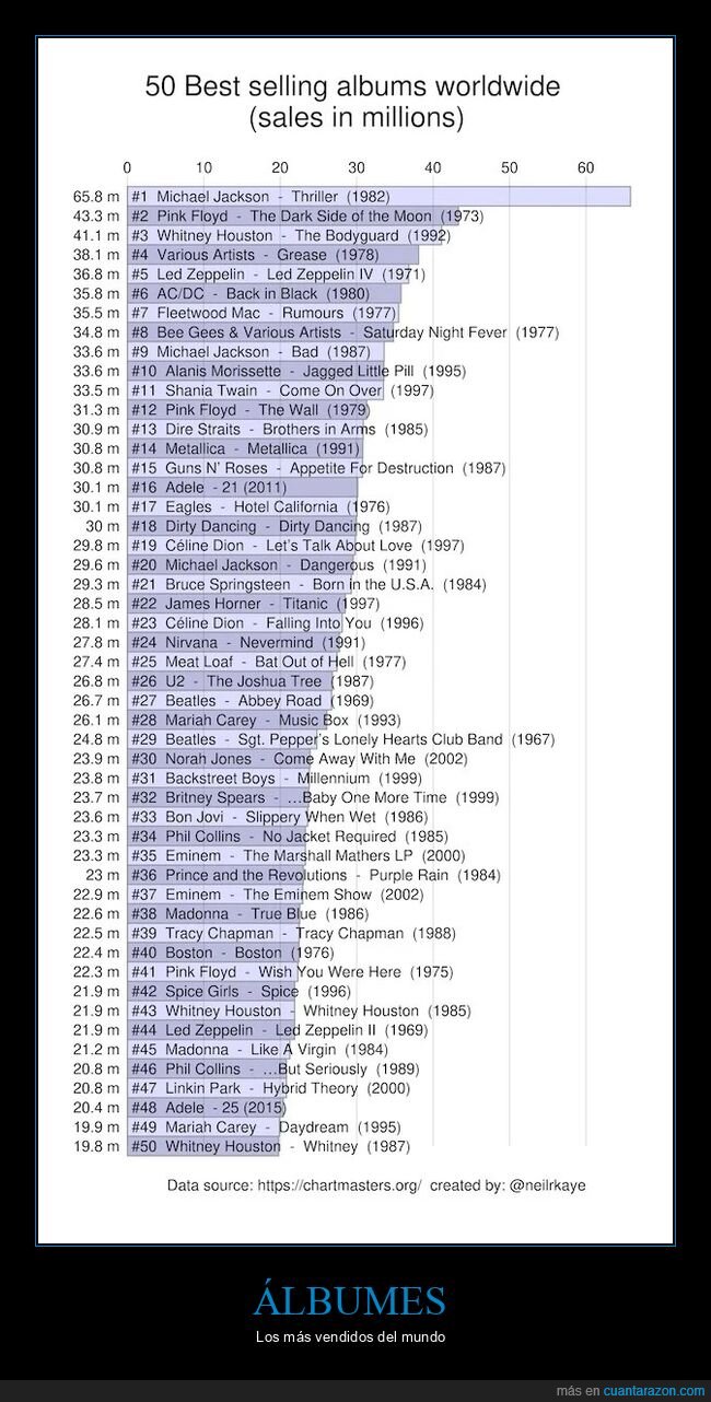 ábumes,vendidos,música