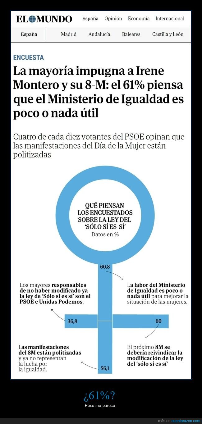 irene montero,ministerio de igualdad,encuesta