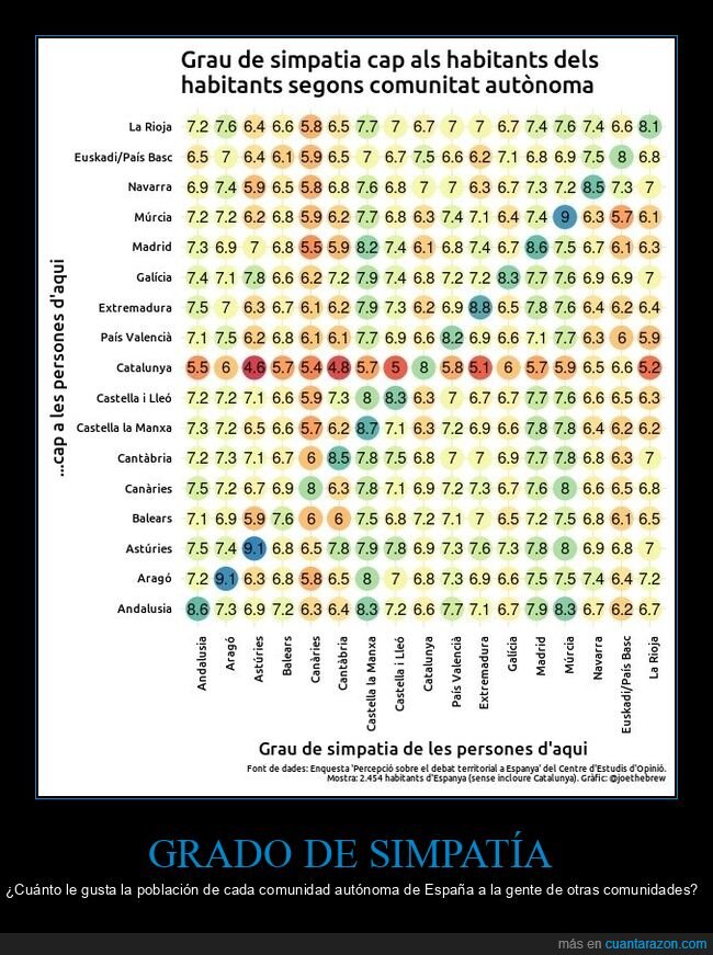 simpat&iacute;a,gustar,comunidades aut&oacute;nomas,espa&ntilde;a
