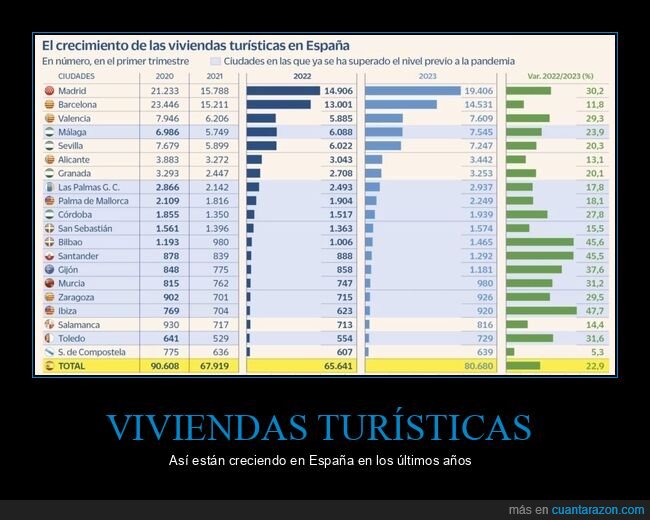 viviendas turísticas,crecimiento,ciudades,españa