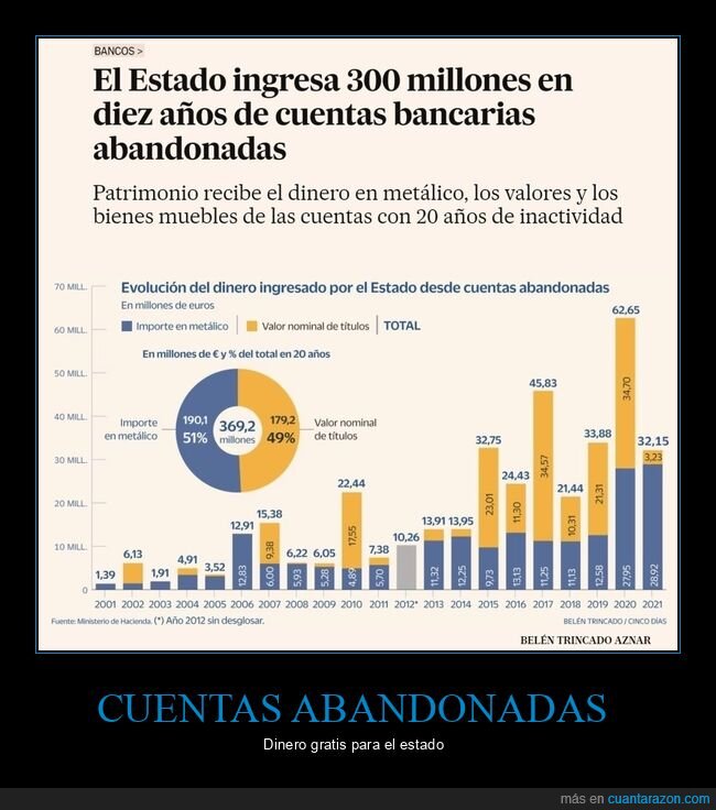 estado,dinero,cuentas abandonadas