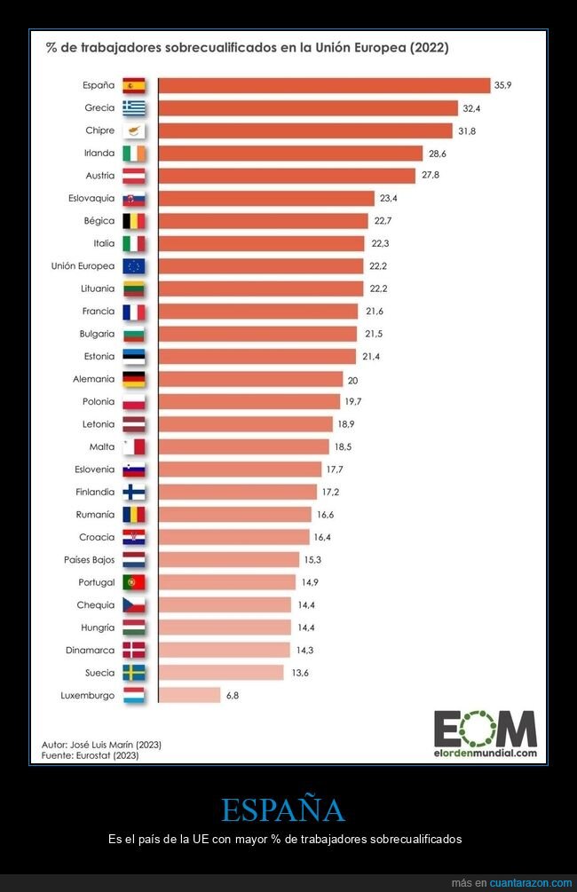 españa,países,trabajadores,sobrecualificados