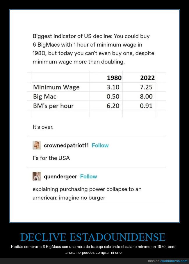 declive,eeuu,bigmacs,comprar,salario mínimo