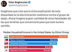 Enlace a Poder adquisitivo de cada grupo étnico estadounidense